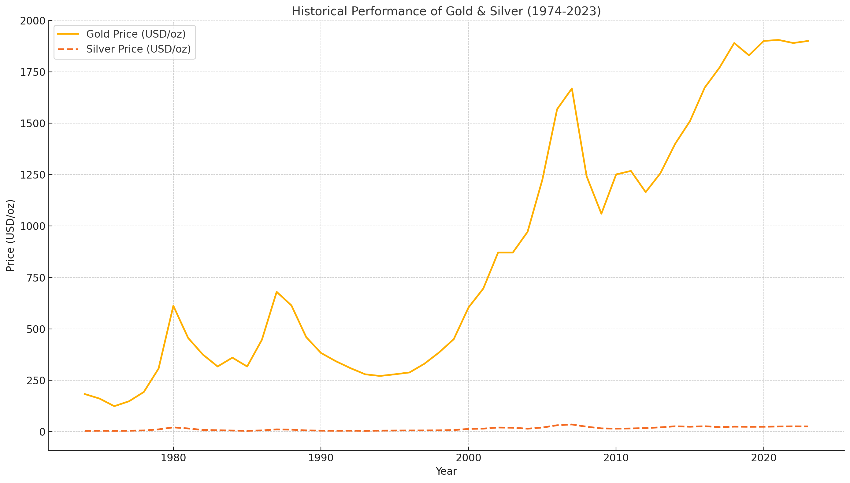 Historical Performance of Gold and Silver Prices (1974-2023) - Annual Trends and Economic Crisis Insights